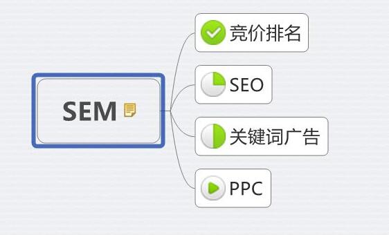 【360推廣】企業360競價推廣跳出率太高怎麽辦?360關鍵詞推廣的核心